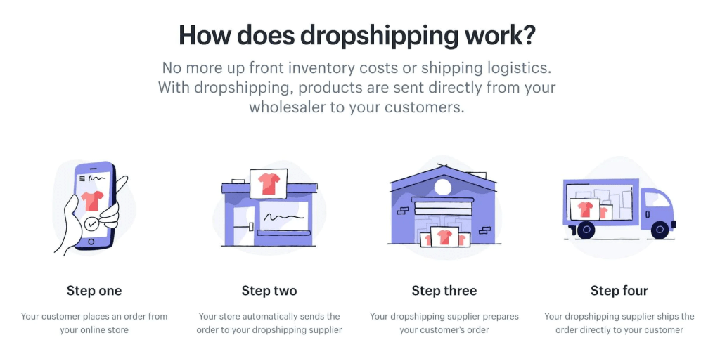 Steps On How To Dropship On Amazon Without Money